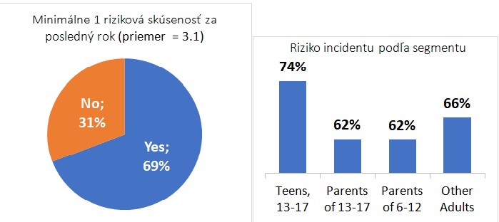 Až 61 % rodičov podceňuje nástrahy internetu, ukázal prieskum Microsoftu