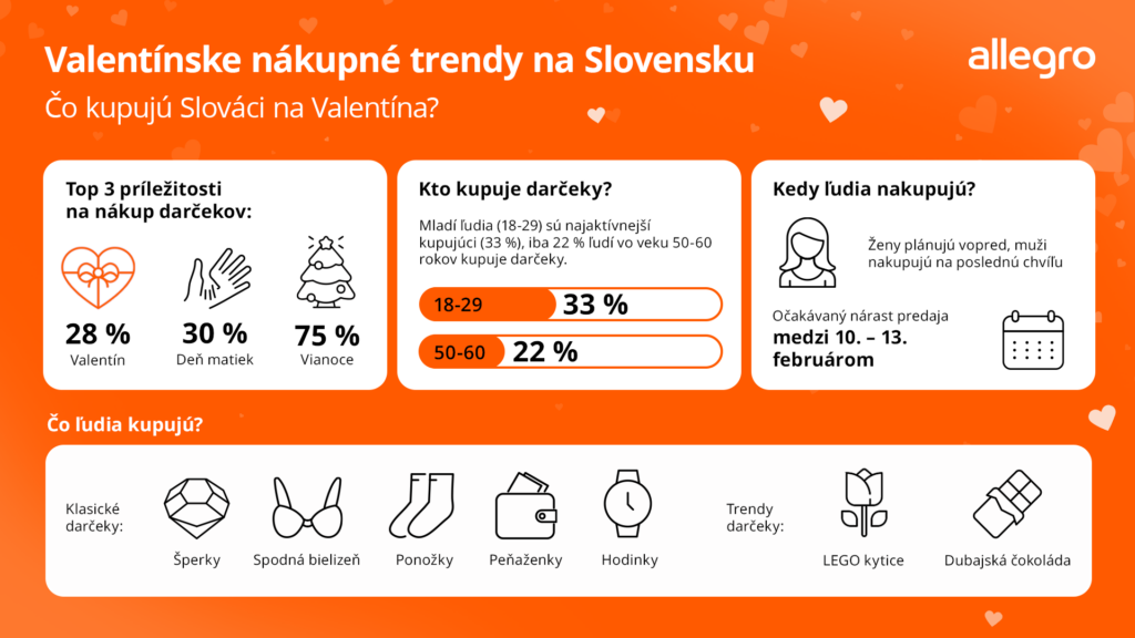 LEGO kytice a dubajská čokoláda: Prekvapivé valentínske darčeky, ktoré si Slováci obľúbili