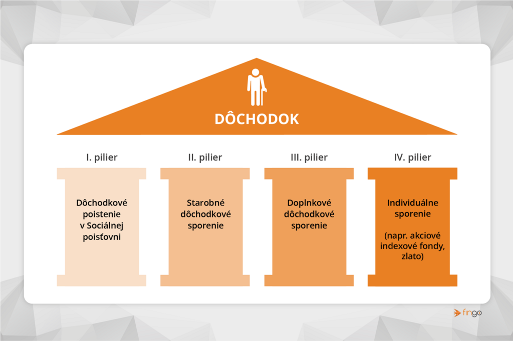 Štátny dôchodok nestačí: Ako sa finančne pripraviť na budúcnosť, radí analytik